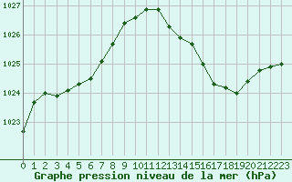 Courbe de la pression atmosphrique pour Marignane (13)