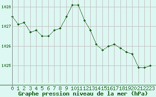 Courbe de la pression atmosphrique pour Pertuis - Le Farigoulier (84)