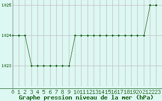 Courbe de la pression atmosphrique pour Biache-Saint-Vaast (62)