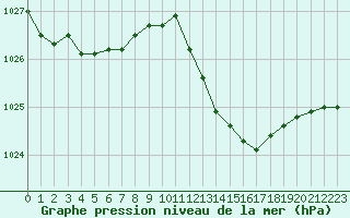 Courbe de la pression atmosphrique pour Voiron (38)