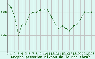 Courbe de la pression atmosphrique pour Melle (Be)