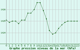 Courbe de la pression atmosphrique pour Cap Pertusato (2A)