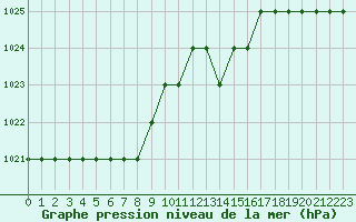 Courbe de la pression atmosphrique pour Biache-Saint-Vaast (62)