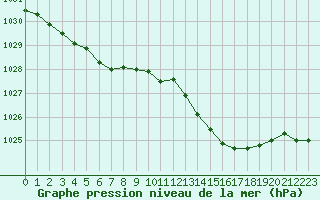 Courbe de la pression atmosphrique pour Grimentz (Sw)