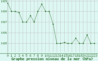 Courbe de la pression atmosphrique pour Biskra