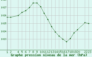 Courbe de la pression atmosphrique pour Lerida (Esp)