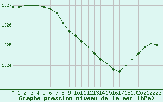 Courbe de la pression atmosphrique pour Sotkami Kuolaniemi