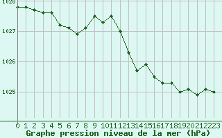 Courbe de la pression atmosphrique pour Laval (53)