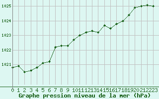 Courbe de la pression atmosphrique pour Mace Head