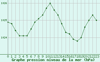 Courbe de la pression atmosphrique pour Gibraltar (UK)