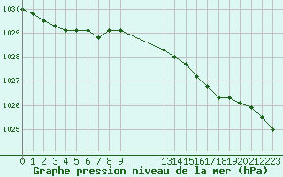 Courbe de la pression atmosphrique pour Magilligan