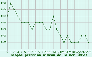 Courbe de la pression atmosphrique pour Ruffiac (47)