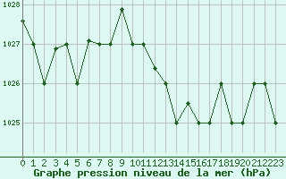 Courbe de la pression atmosphrique pour Decimomannu