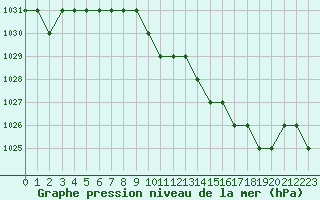 Courbe de la pression atmosphrique pour Rmering-ls-Puttelange (57)