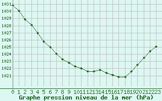 Courbe de la pression atmosphrique pour Cap Ferret (33)