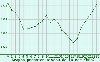 Courbe de la pression atmosphrique pour Als (30)