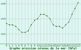 Courbe de la pression atmosphrique pour Anvers (Be)