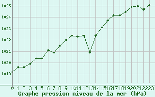 Courbe de la pression atmosphrique pour Tarbes (65)