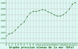 Courbe de la pression atmosphrique pour Romorantin (41)