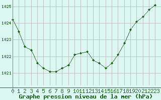 Courbe de la pression atmosphrique pour Muret (31)