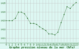 Courbe de la pression atmosphrique pour Fahy (Sw)