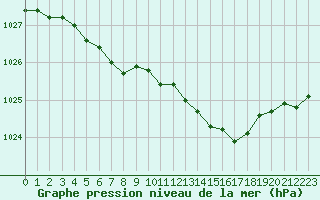 Courbe de la pression atmosphrique pour Saint-Igneuc (22)