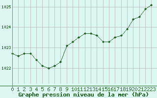 Courbe de la pression atmosphrique pour Deauville (14)