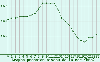 Courbe de la pression atmosphrique pour Grandfresnoy (60)