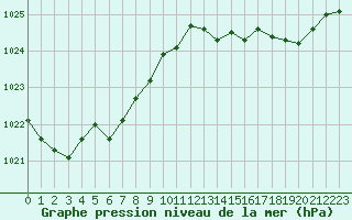 Courbe de la pression atmosphrique pour Mont-de-Marsan (40)