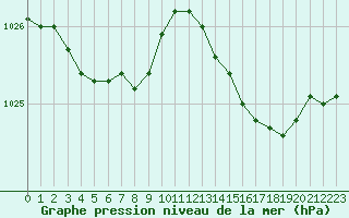 Courbe de la pression atmosphrique pour Pointe de Chassiron (17)