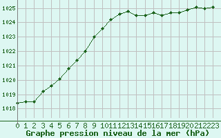 Courbe de la pression atmosphrique pour Verneuil (78)