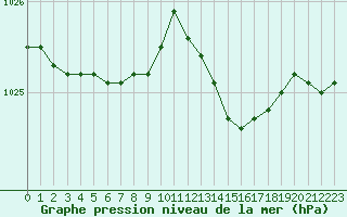 Courbe de la pression atmosphrique pour Mont-Rigi (Be)