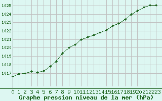 Courbe de la pression atmosphrique pour Bulson (08)