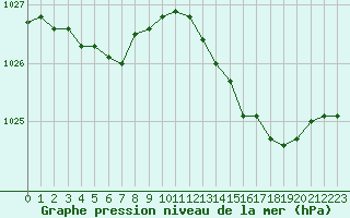 Courbe de la pression atmosphrique pour Alistro (2B)