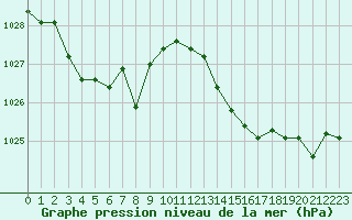 Courbe de la pression atmosphrique pour Ile de Groix (56)