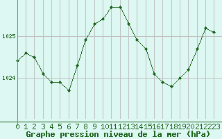 Courbe de la pression atmosphrique pour Pertuis - Grand Cros (84)