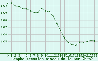 Courbe de la pression atmosphrique pour Millau (12)