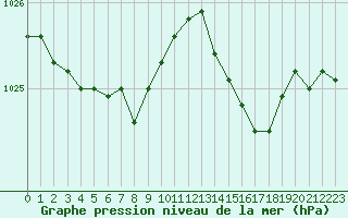 Courbe de la pression atmosphrique pour Leign-les-Bois (86)