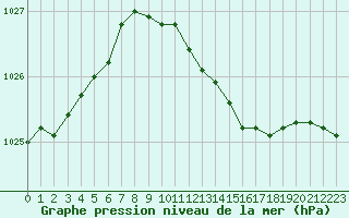 Courbe de la pression atmosphrique pour Sherkin Island