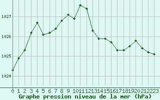 Courbe de la pression atmosphrique pour Perpignan (66)