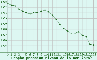 Courbe de la pression atmosphrique pour Alistro (2B)