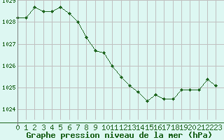 Courbe de la pression atmosphrique pour Aadorf / Tnikon