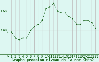 Courbe de la pression atmosphrique pour Rhyl