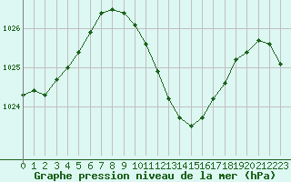 Courbe de la pression atmosphrique pour Leibnitz