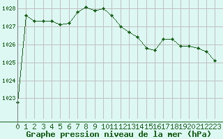 Courbe de la pression atmosphrique pour Biclesu