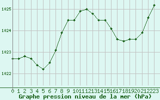 Courbe de la pression atmosphrique pour Frontenay (79)