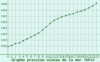 Courbe de la pression atmosphrique pour Brest (29)