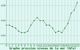 Courbe de la pression atmosphrique pour Kleine-Brogel (Be)