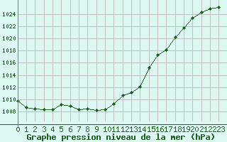 Courbe de la pression atmosphrique pour Muehldorf