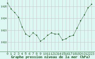 Courbe de la pression atmosphrique pour Saint-Igneuc (22)